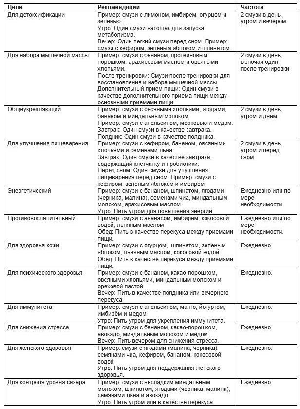 Все о детоксе. Часть 3-я: детокс на смузи