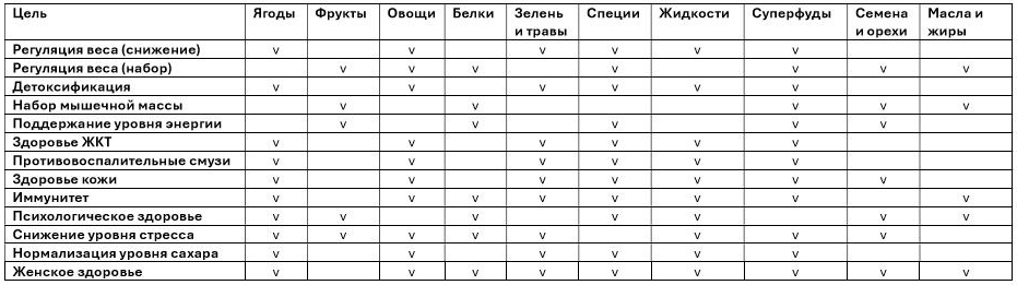 Все о детоксе. Часть 3-я: детокс на смузи