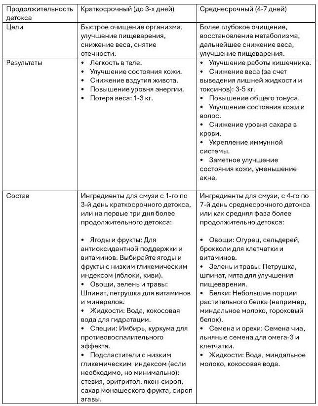 Все о детоксе. Часть 3-я: детокс на смузи