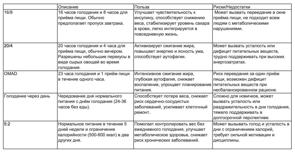 Все о детоксе. Часть 6: интервальное голодание