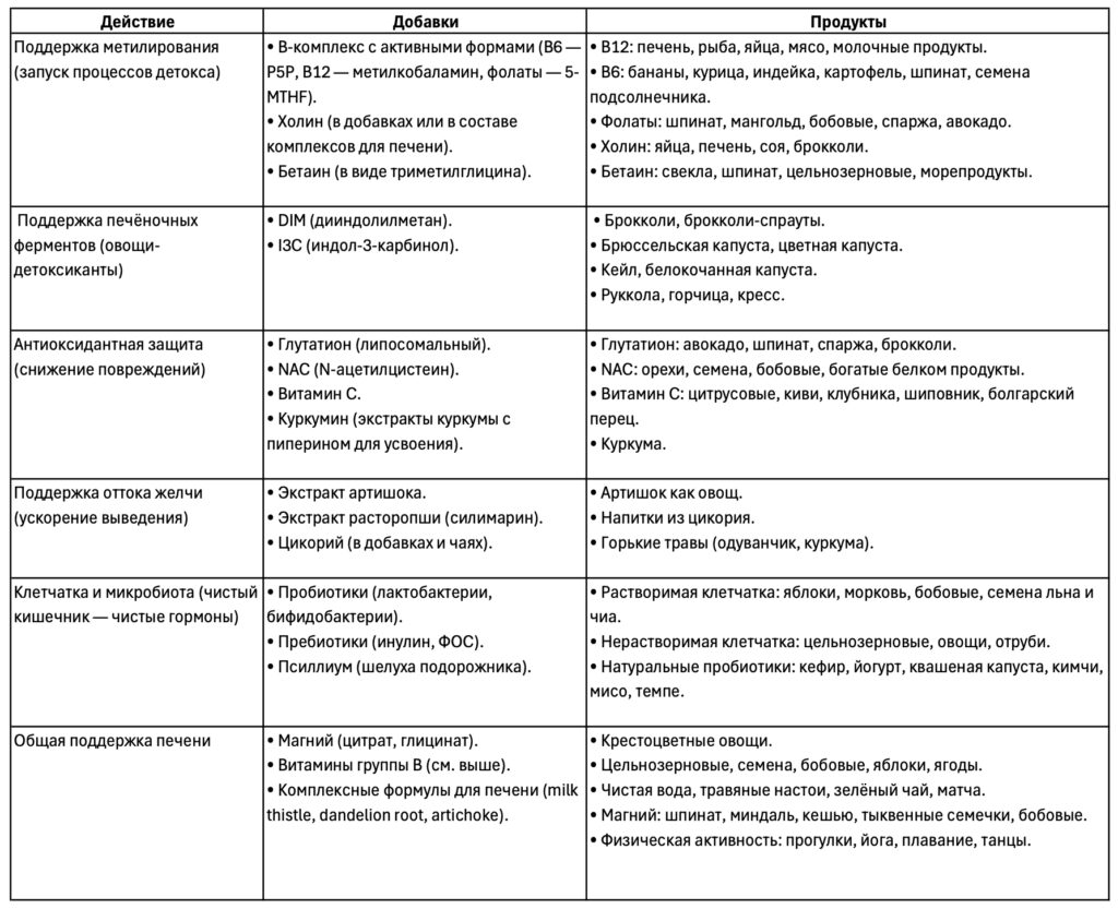 Климакс — наука гормонального взросления. Шаг второй: удаление «плохого» эстрогена