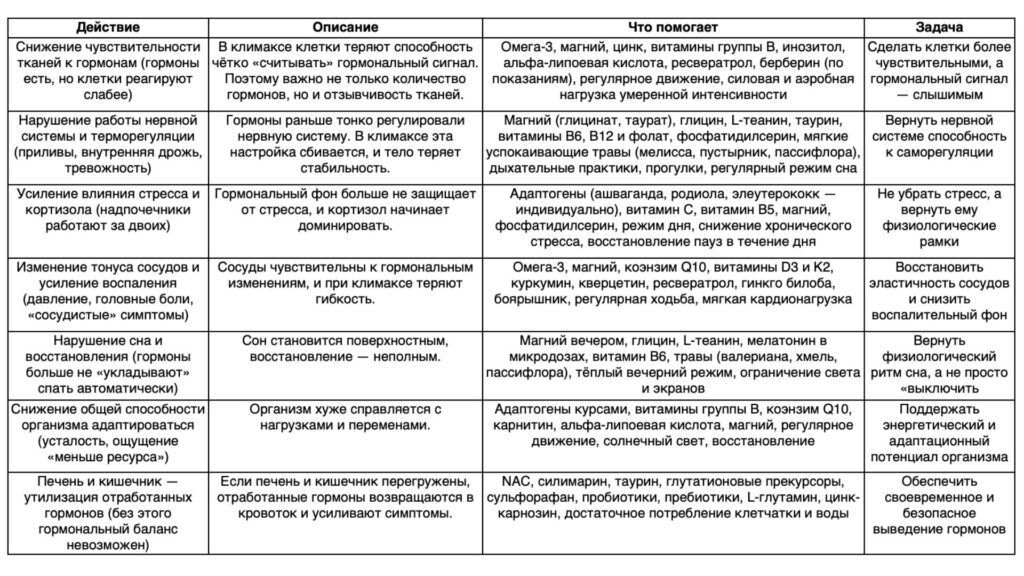 Климакс — наука гормонального взросления. Шаг пятый: Растительные помощники для гормонального баланса