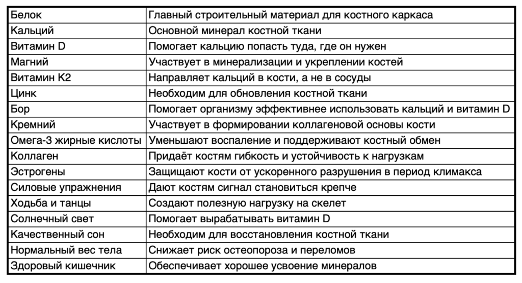 Климакс и кости: питание для скелета с гарантией прочности